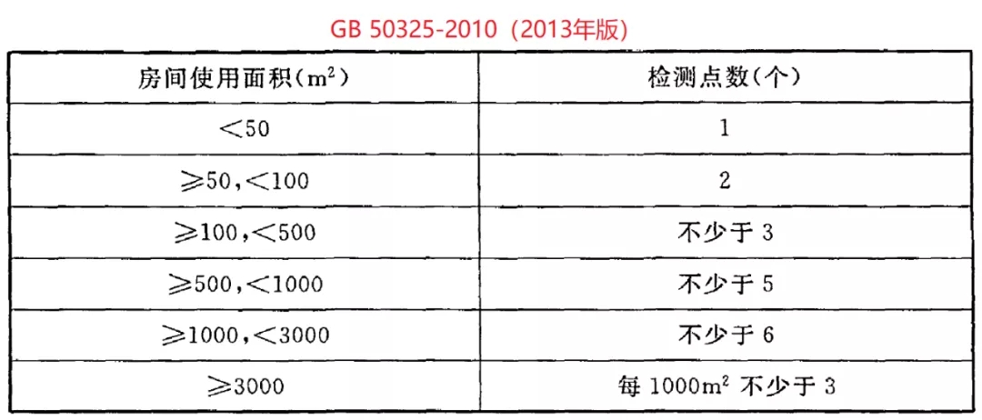 甲醛检测的流程和要求