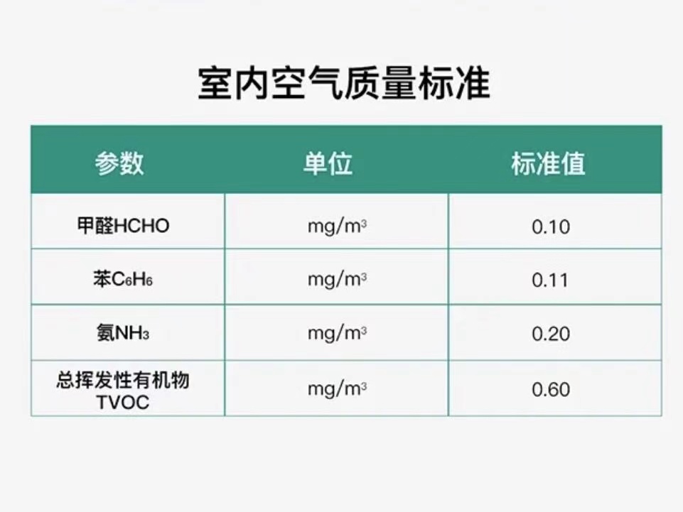 室内有害物质的标准值